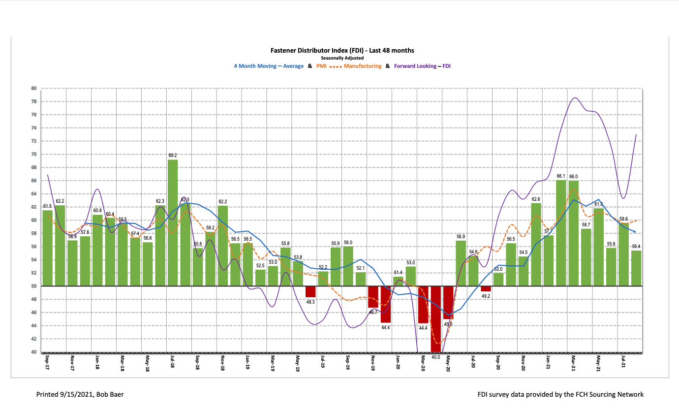 FDI History
