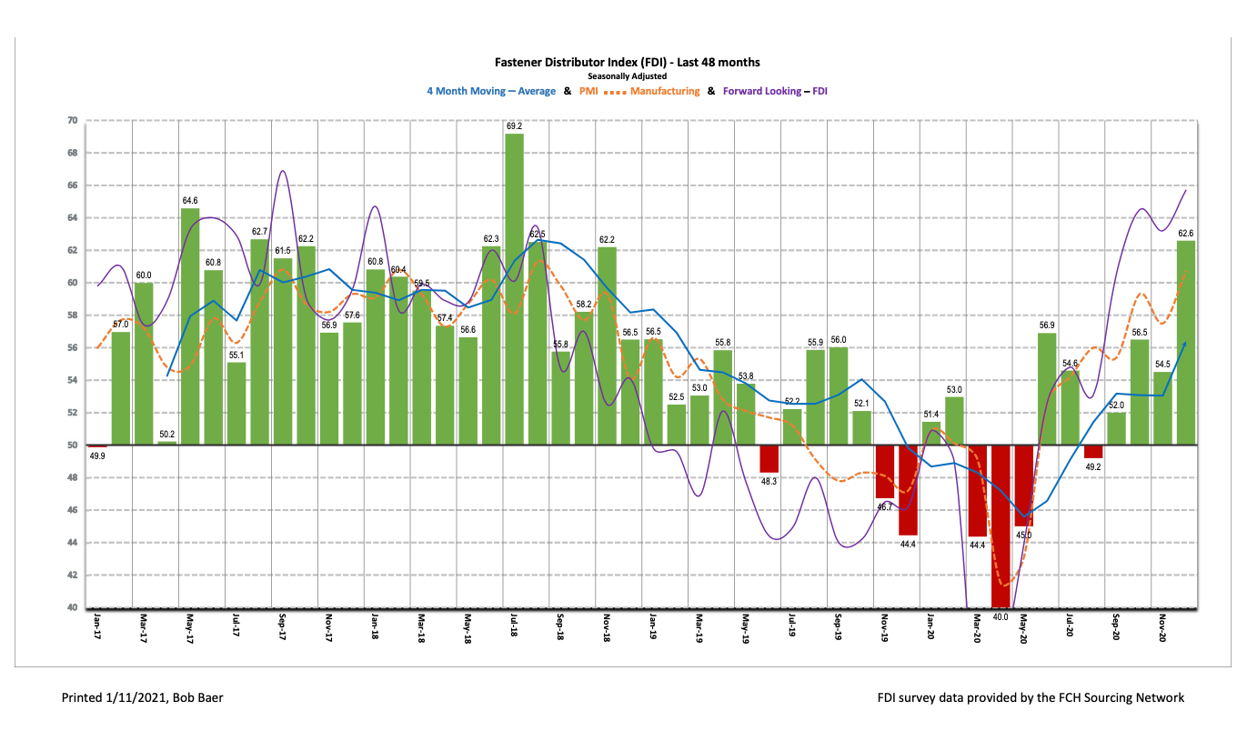 FDI History
