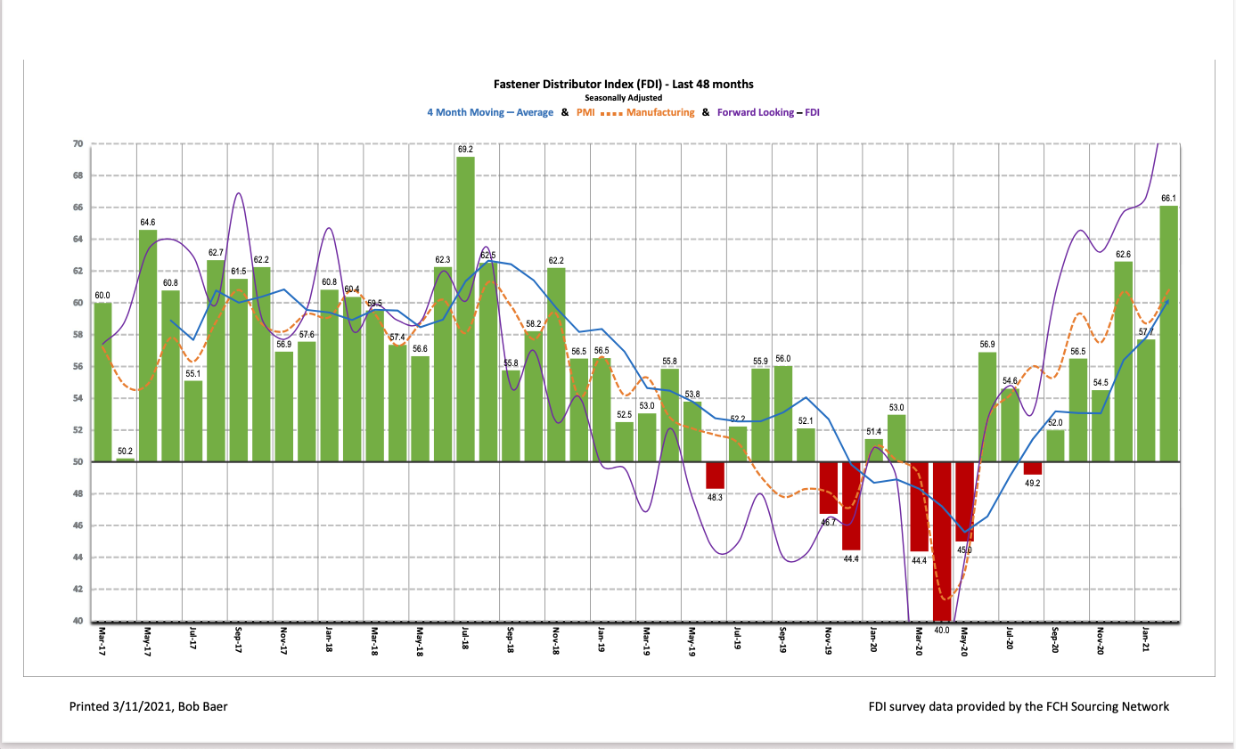 FDI History