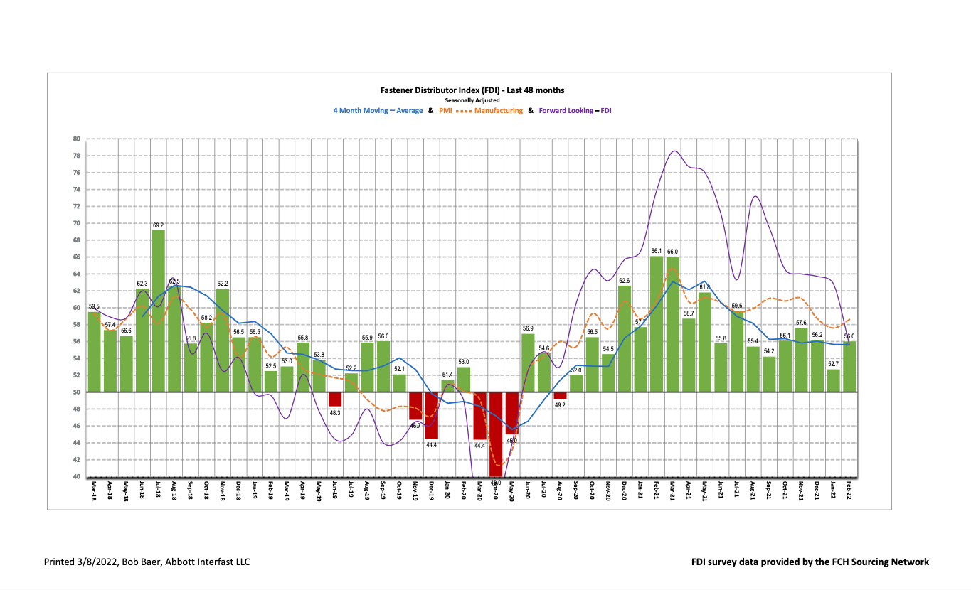 FDI History