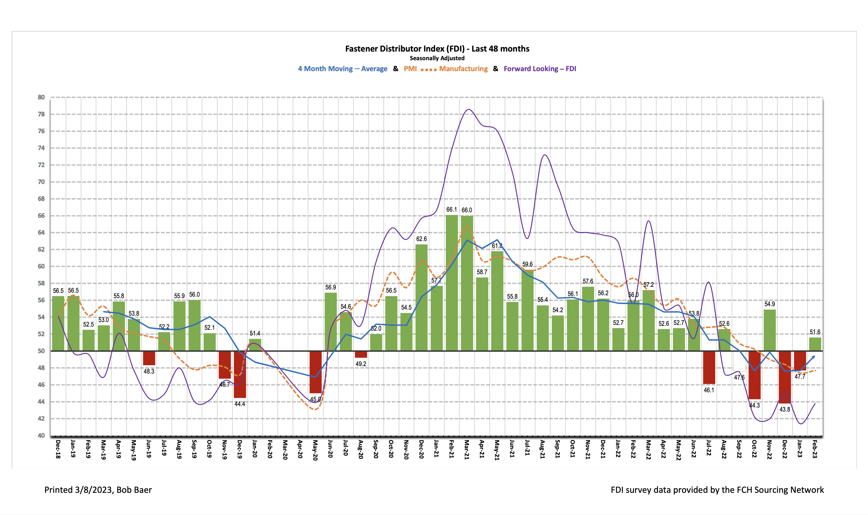 FDI History