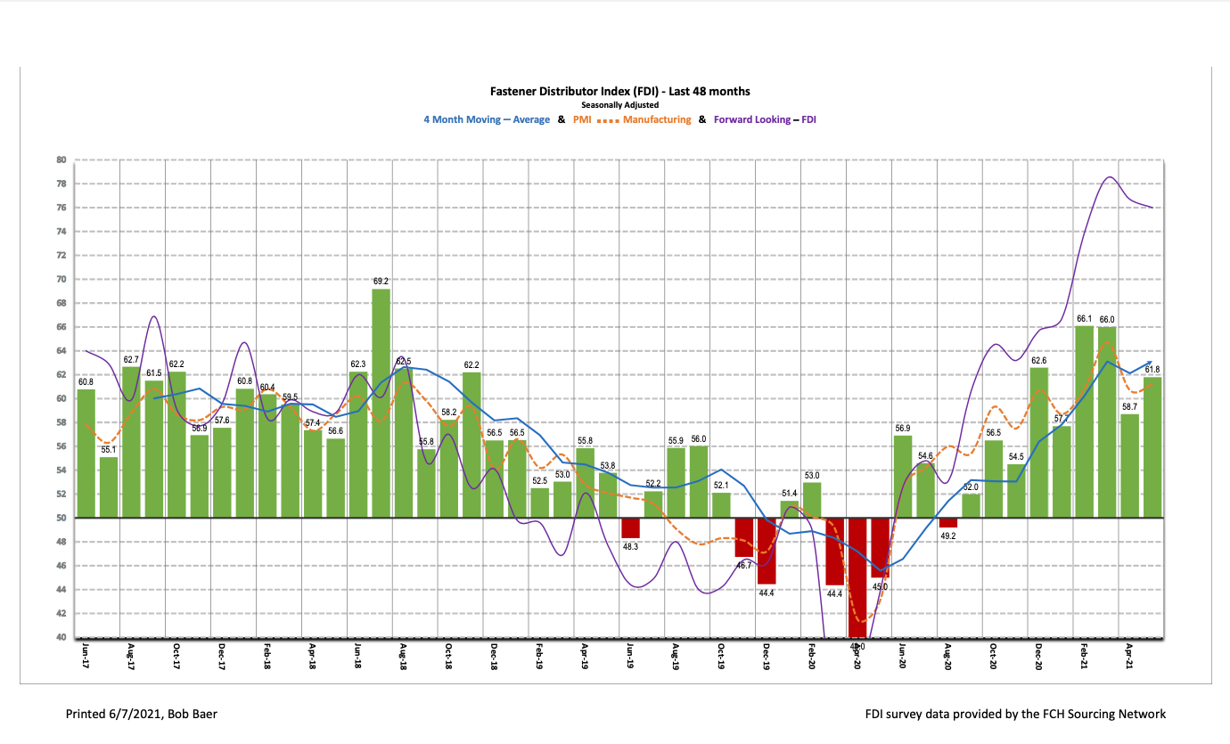 FDI History