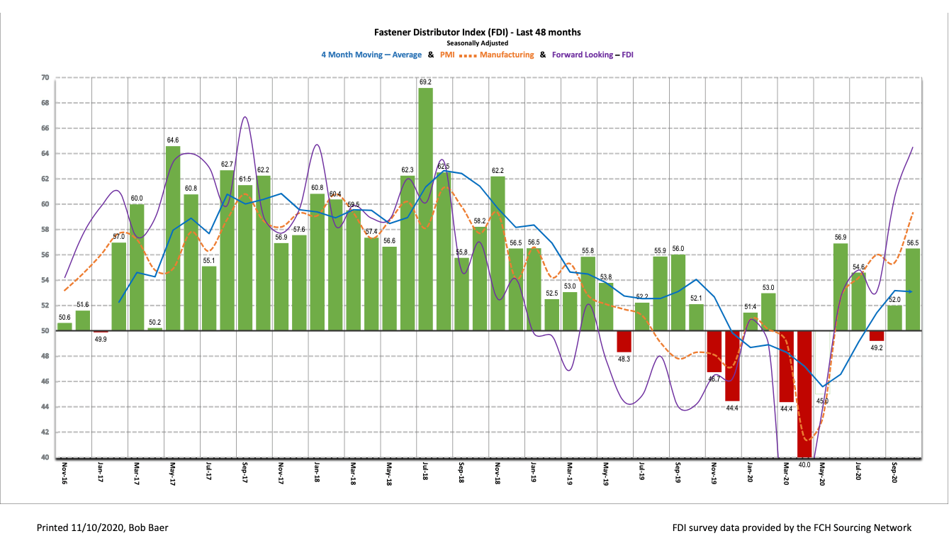 FDI History