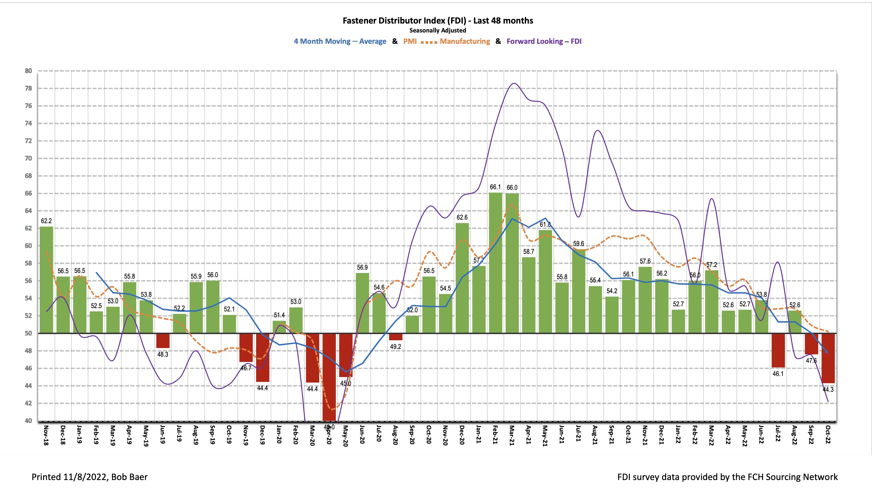 FDI History