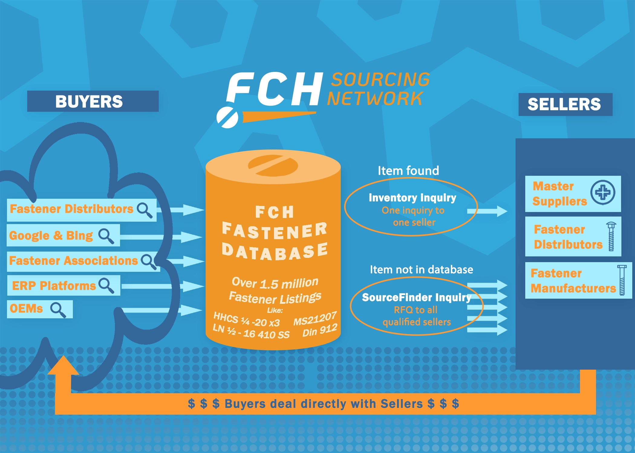 how the FCH Sourcing network works